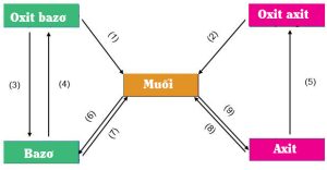 Những đặc điểm giúp phân biệt chất hữu cơ và vô cơ